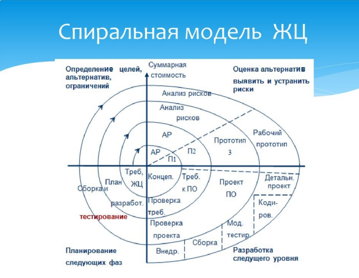 Спиральная модель